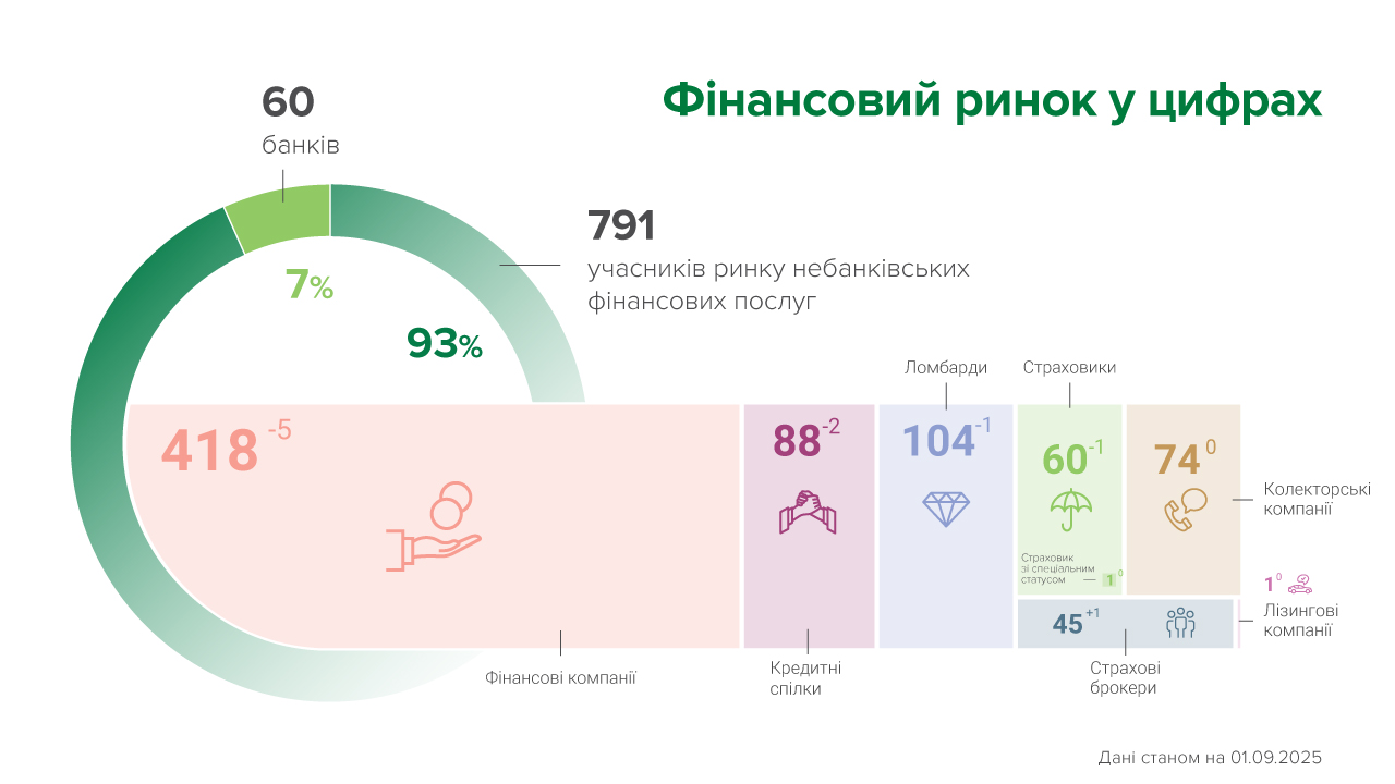 У серпні 10 небанківських фінансових установ виключено з реєстрів, дві установи було включено