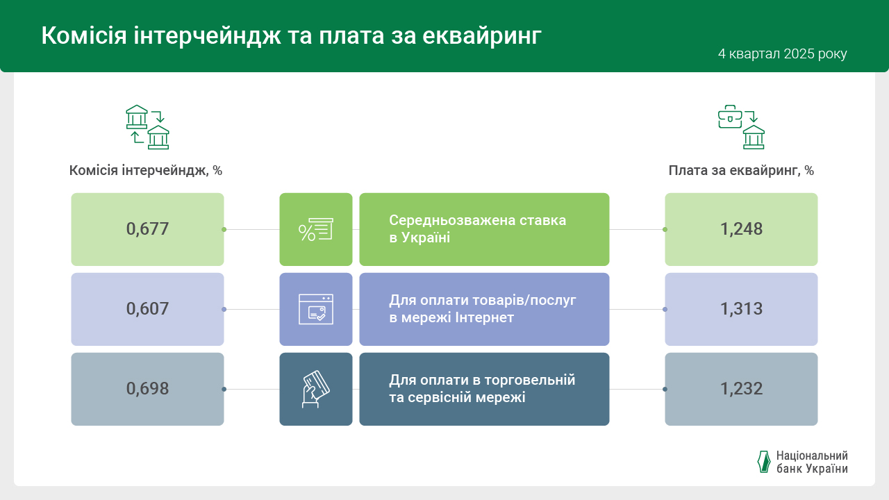 Комісія інтерчейндж та плата за еквайринг у 4 кв. 2025 року