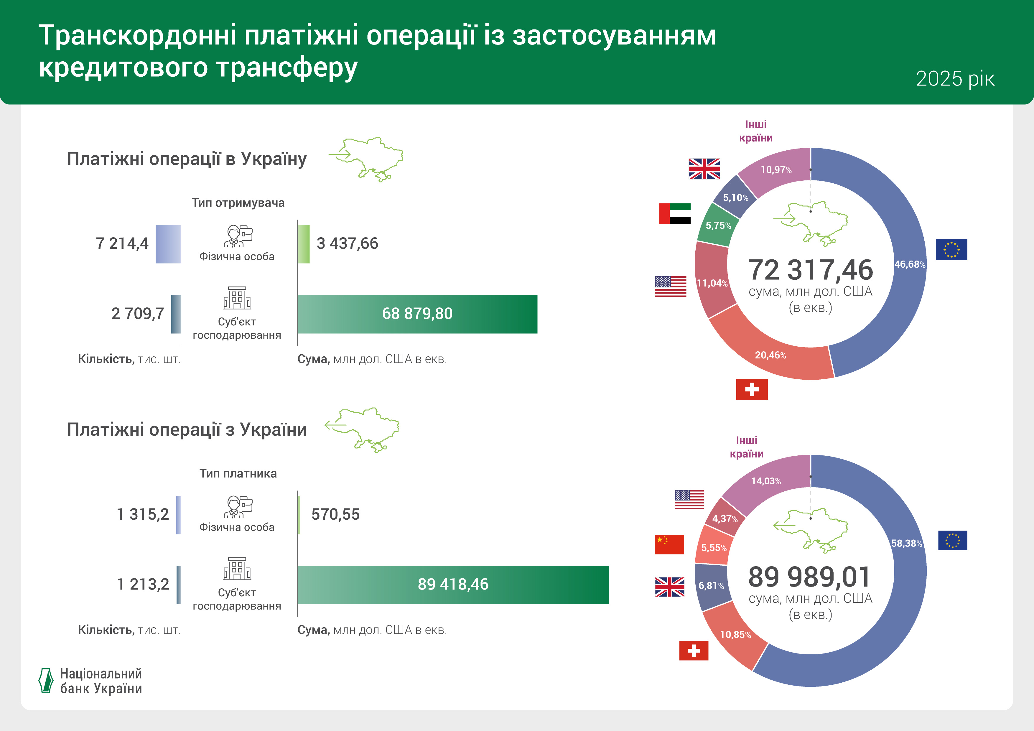 Транскордонні платіжні операції із застосуванням кредитового трансферу, 2025 рік