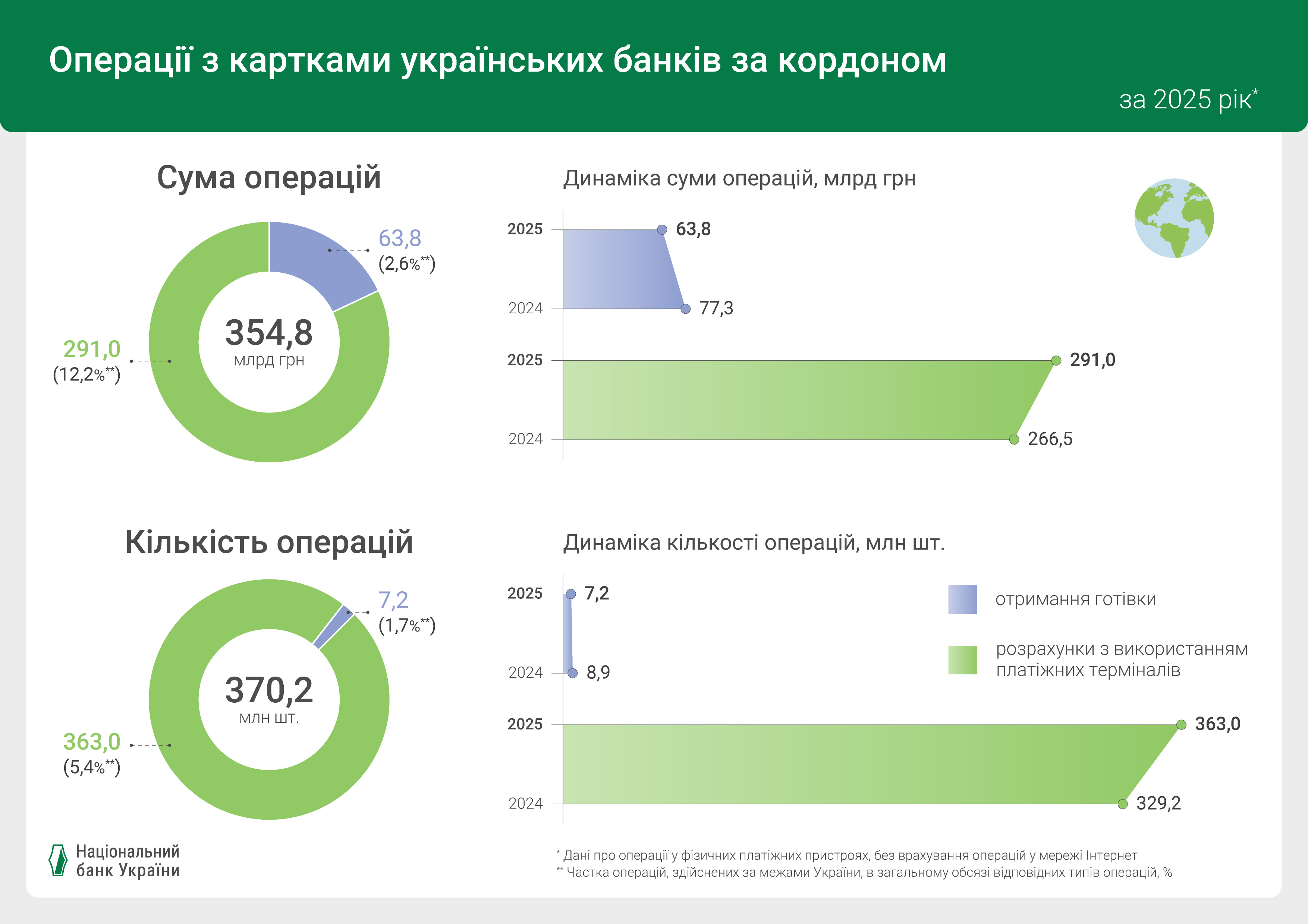 Операції з картками українських банків за кордоном, за 2025 рік