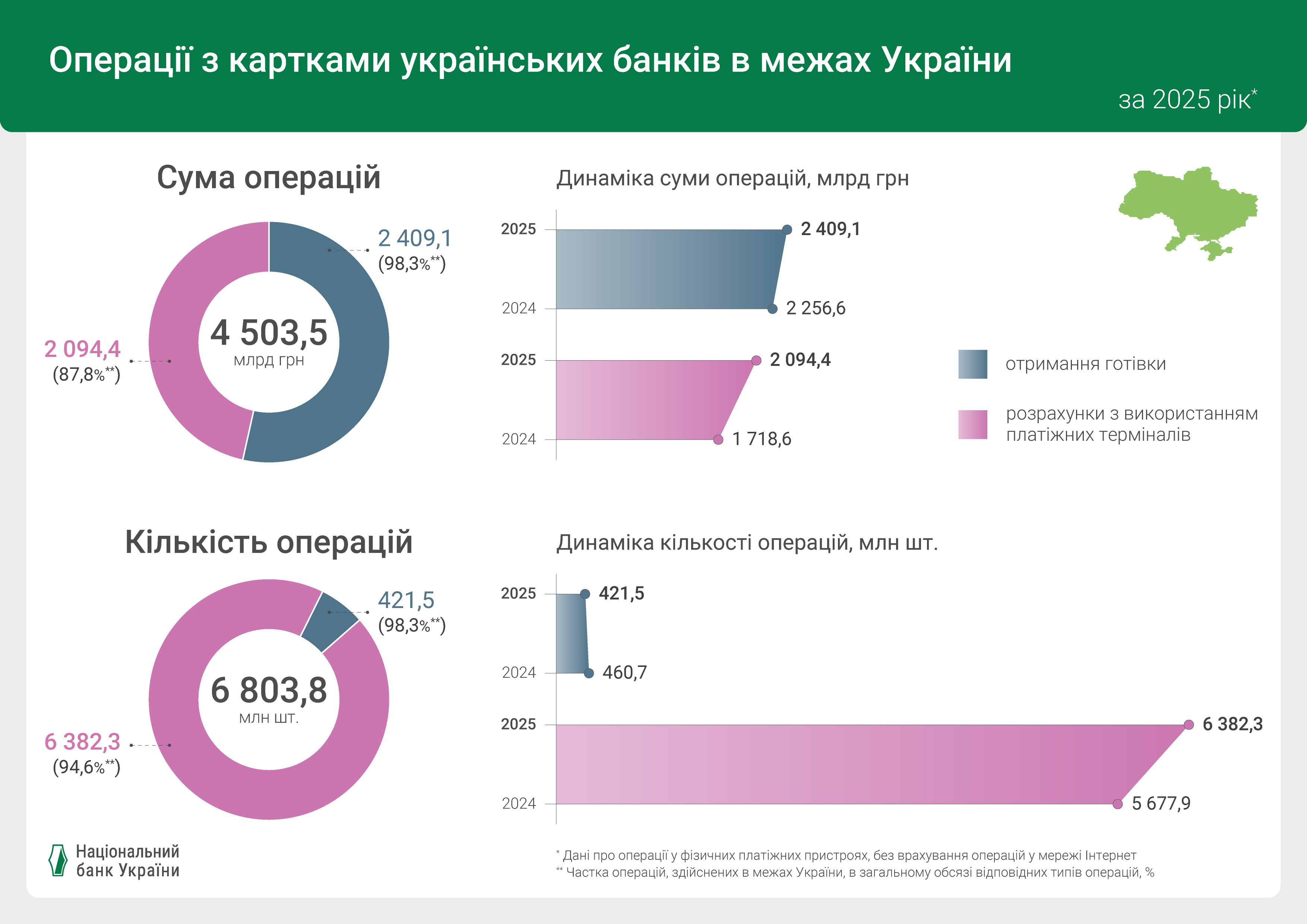 Операції з картками українських банків в межах України, за 2025 рік