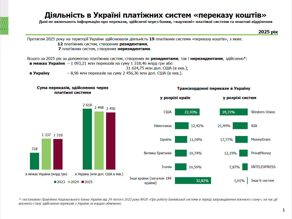 Діяльність в Україні платіжних систем, 2025 рік