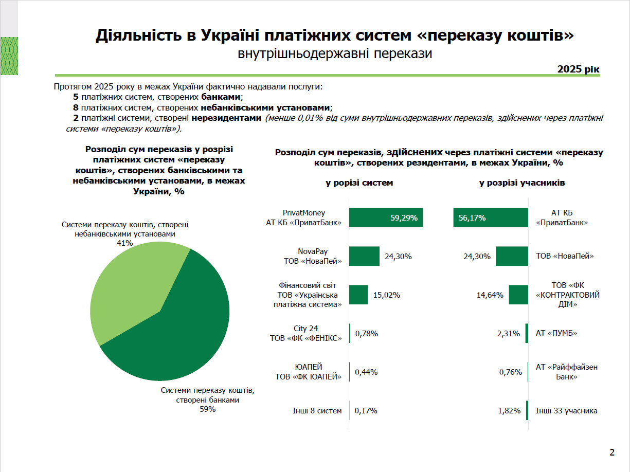Діяльність в Україні платіжних систем, 2025 рік (2)