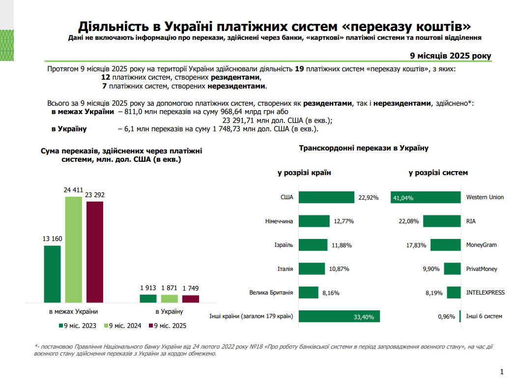 Діяльність в Україні платіжних систем, 9 місяців 2025 року