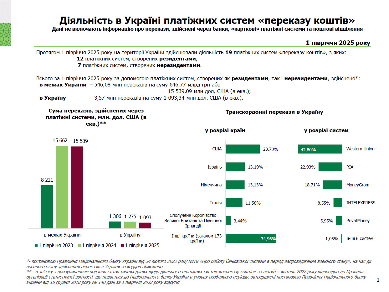 Діяльність в Україні платіжних систем, І півріччя 2025 року
