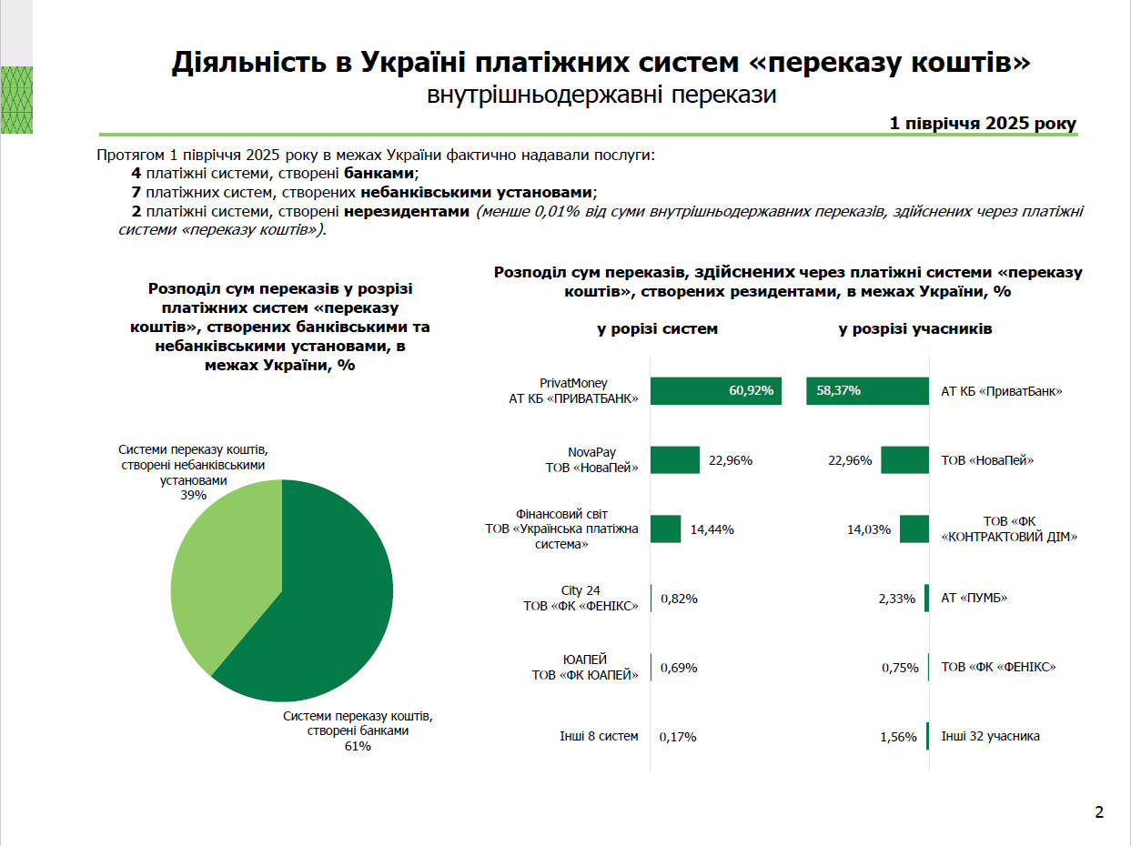Діяльність в Україні платіжних систем, І півріччя 2025 року (2)