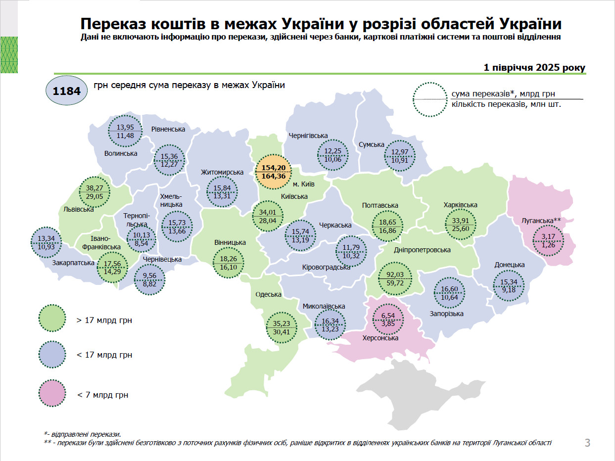 Діяльність в Україні платіжних систем, І півріччя 2025 року (3)