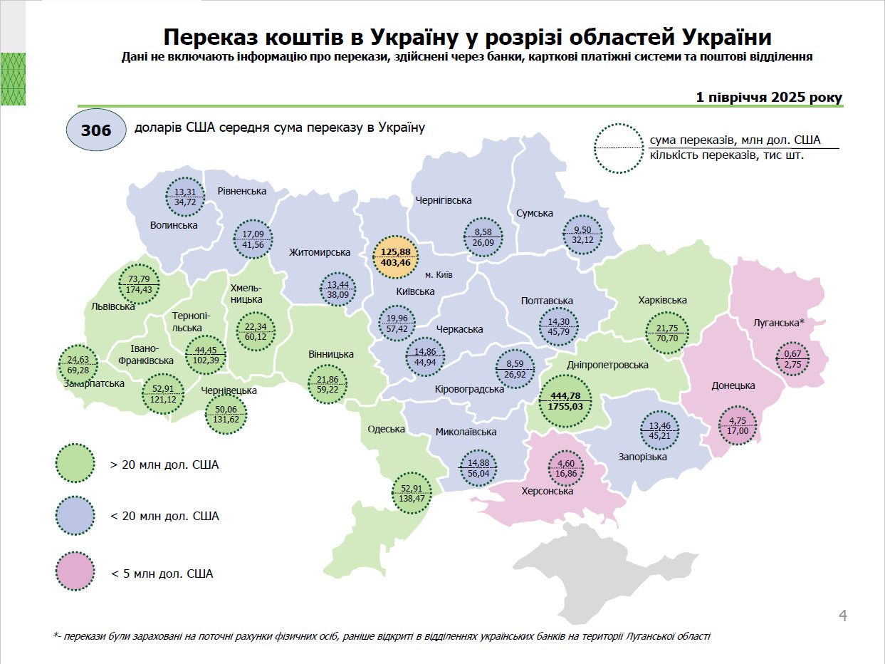 Діяльність в Україні платіжних систем, І півріччя 2025 року (4)