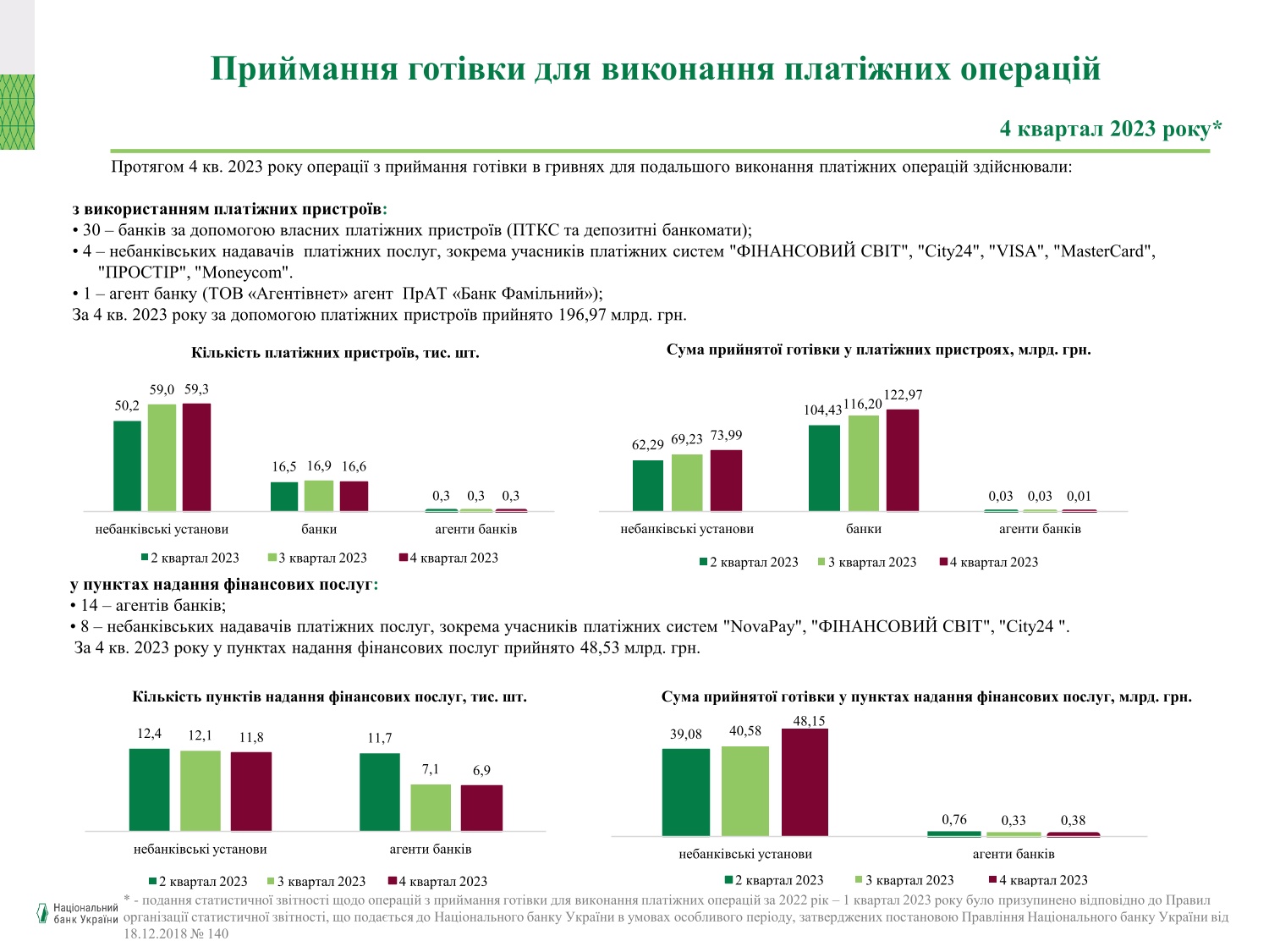 Приймання готівки для виконання платіжних операцій, ІV квартал 2023 року