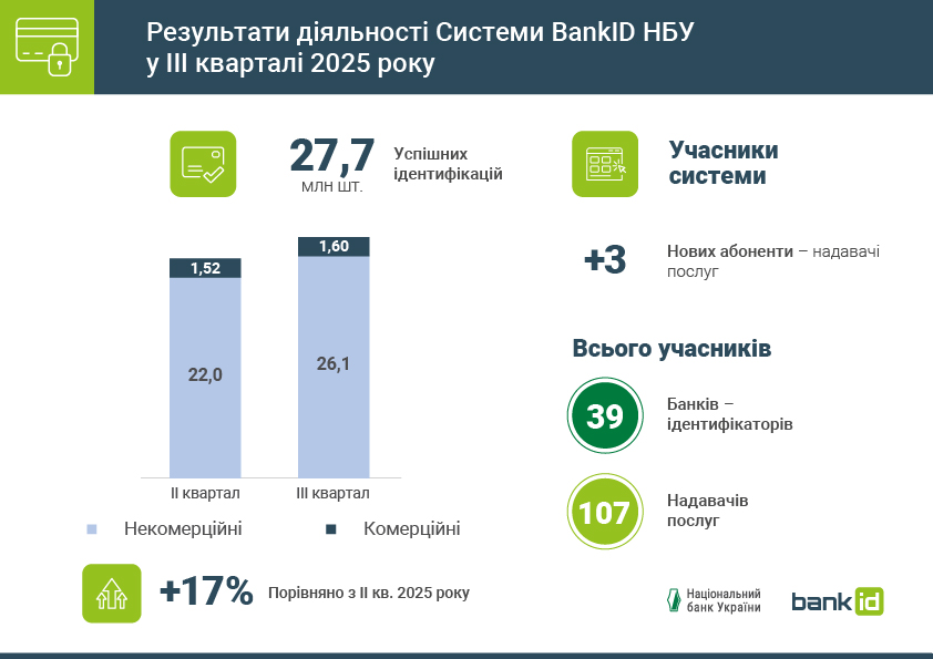 Результати діяльності Системи BankID НБУ, ІІІ квартал 2025 року