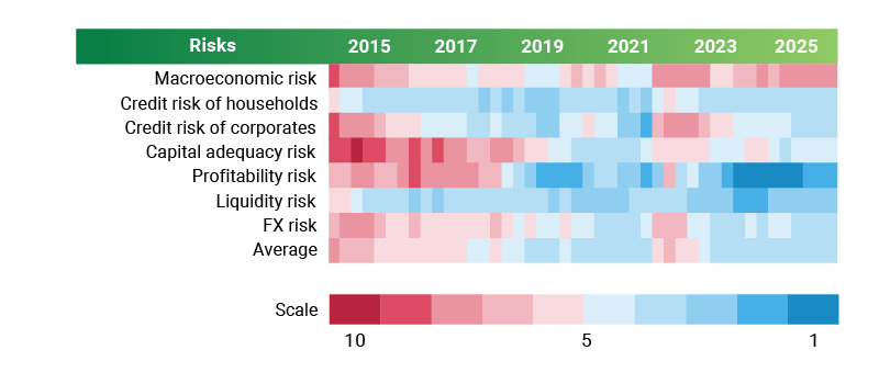 Heatmap of financial sector risk dynamics in Ukraine from 2015 to 2025. A detailed description is provided below